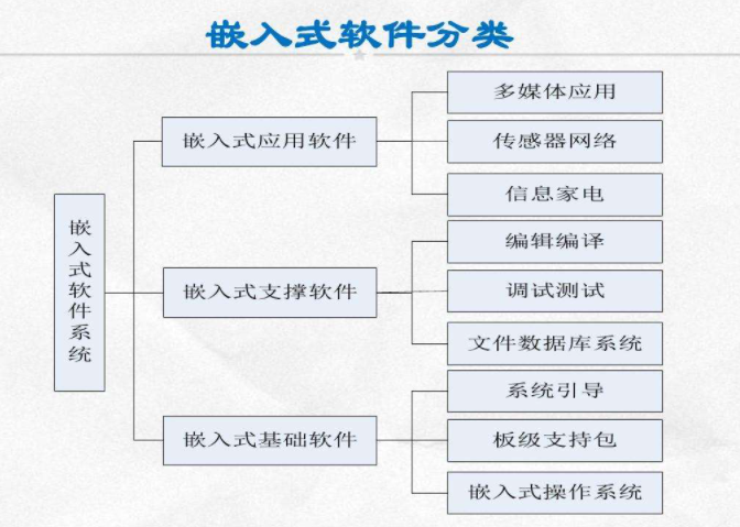 嵌入式软件开发